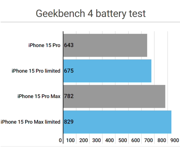 涞源apple维修站iPhone15Pro的ProMotion高刷功能耗电吗