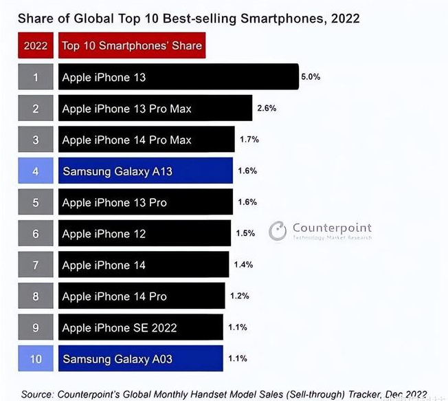 涞源苹果维修分享:为什么iPhone14的销量不如iPhone13? 