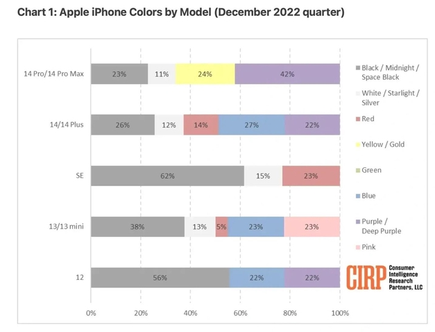 涞源苹果维修网点分享：美国用户最喜欢什么颜色的iPhone 14？ 