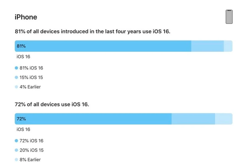 涞源苹果手机维修分享iOS 16 / iPadOS 16 安装率 