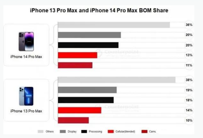 涞源苹果手机维修分享iPhone 14 Pro的成本和利润 