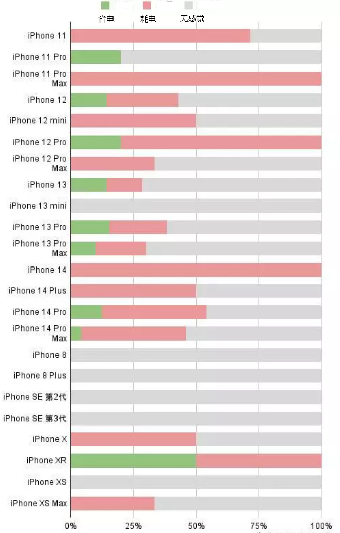 涞源苹果手机维修分享iOS16.2太耗电怎么办？iOS16.2续航不好可以降级吗？ 