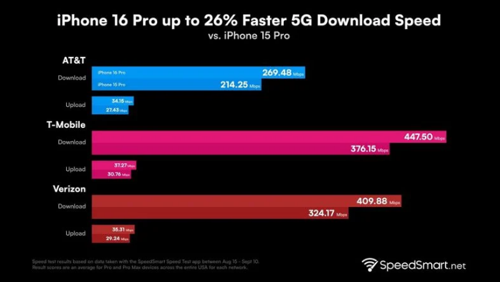 涞源苹果手机维修分享iPhone 16 Pro 系列的 5G 速度 